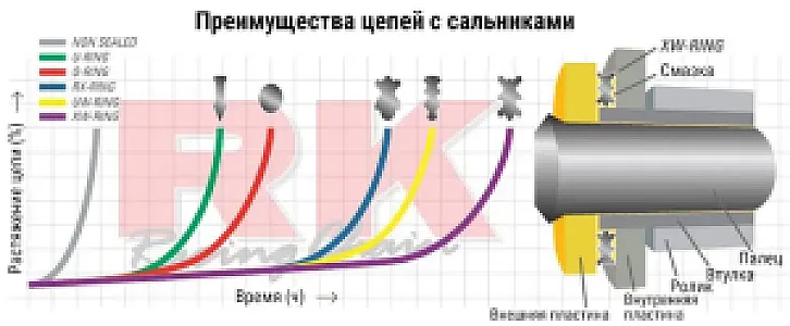 Цепь для мотоцикла до 1400 см³ (с сальниками XW-RING) 530ZXW-122